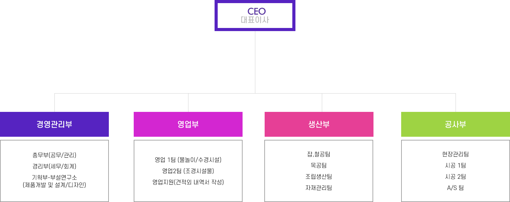 
              ceo 대표이사
              경영관리부
               총무부(공무/관리)
경리부(세무/회계)
기획부-부설연구소
(제품개발 및 설계/디자인)
영업부
영업 1팀 (물놀이/수경시설)
영업2팀 (조경시설물)
영업지원(견적외 내역서 작성)
생산부
잡,철공팀
목공팀
조립생산팀
자재관리팀
공사부
현장관리팀
시공 1팀
시공 2팀
A/S 팀
